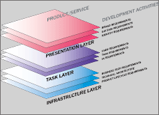 Scott Jensen's Simplicity Shift framework towards Product Development