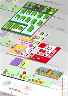 overall information architecture