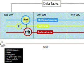 data table evolution