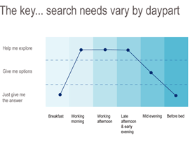 A day in the life of search
